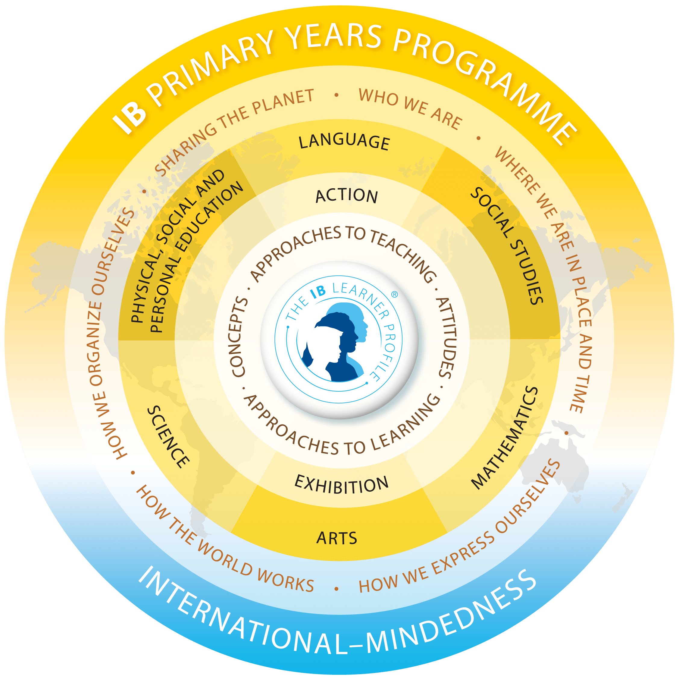 International Baccalaureate Primary Years Programme